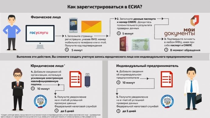 ​ЕСИА — «универсальный ключ» к ресурсам электронного правительства во всей России